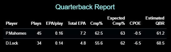 CPOE = Completion Percentage Over Expectation (Completion Percentage minus Expected Completion Percentage), QBR = ESPN's Quarterback Rating metric